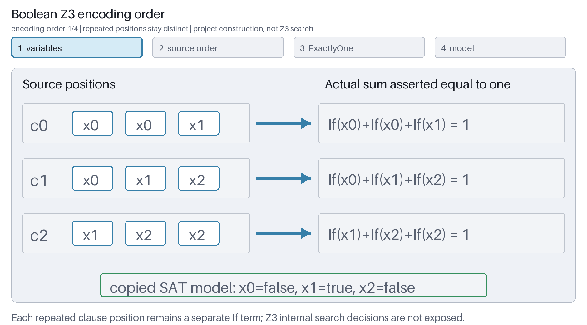 Four frames place each source-order clause beside its occurrence-preserving sum and then show the copied Boolean assignment.