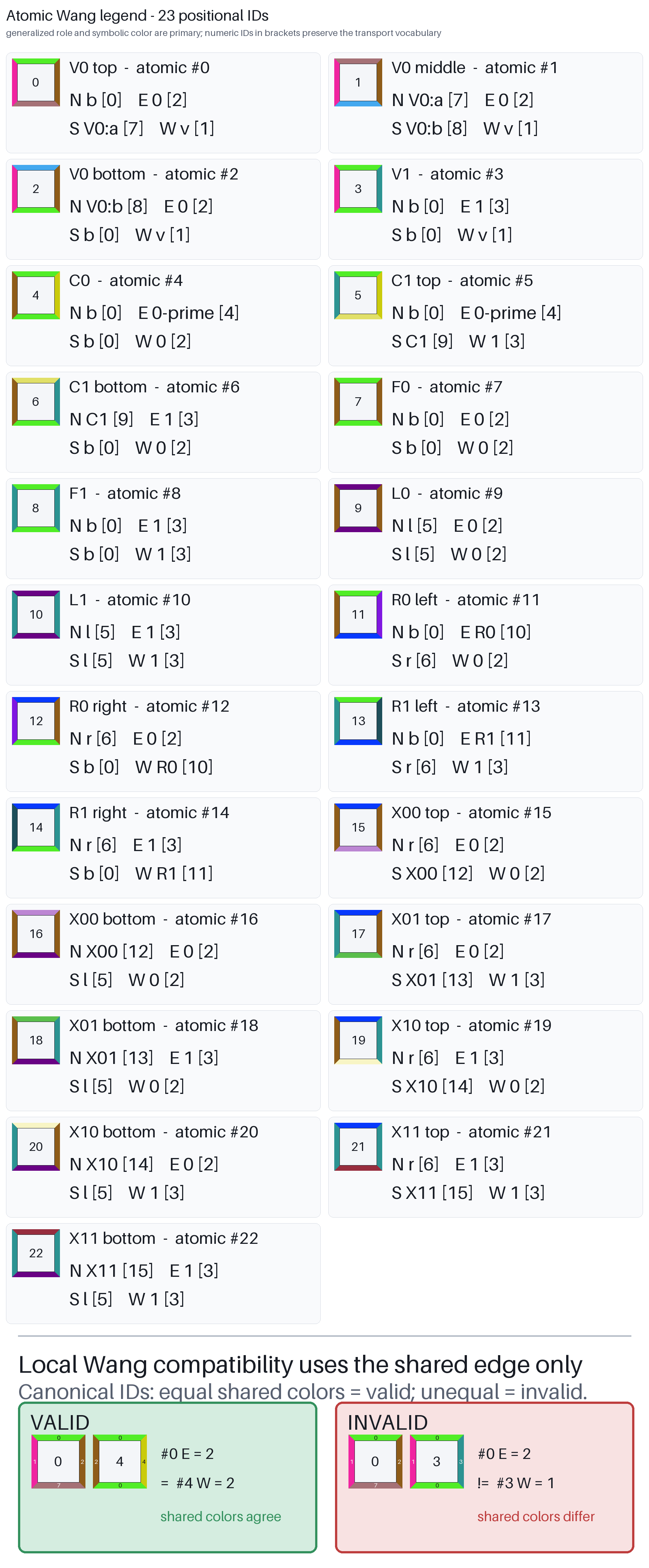 A semantic legend for twenty-three positional Wang tiles and their edge colors.