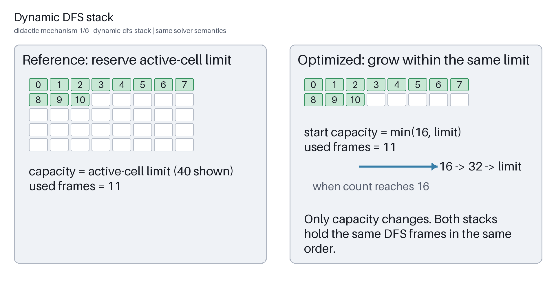 Seven didactic frames show stack, trail, ownership, byte-support, queue, and lazy-MRV state, ending with a static summary.
