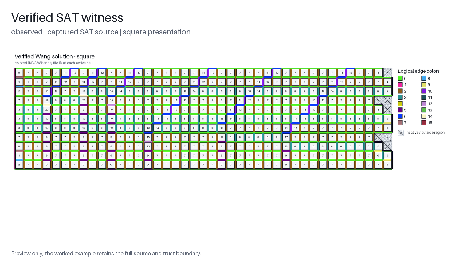A compact square Wang witness preview for the captured SAT source.
