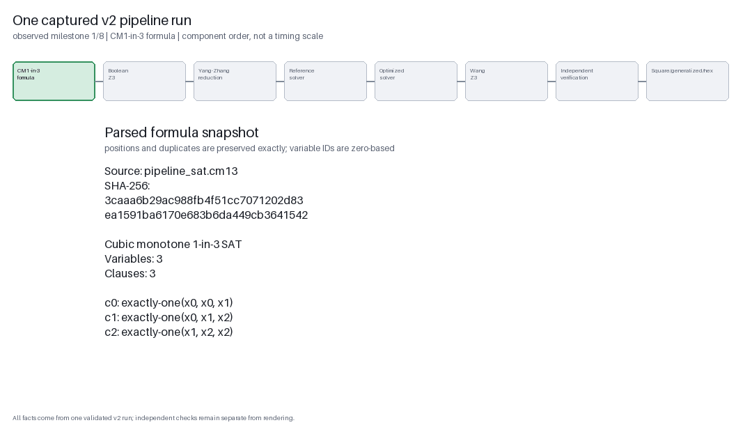 The captured formula moves through Boolean Z3, Yang-Zhang reduction, both native solvers, Wang Z3, verification, and presentation.