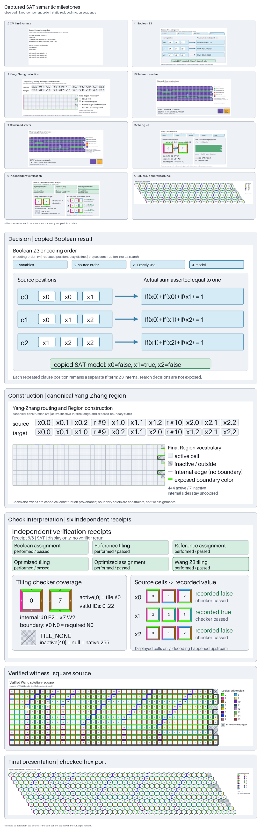 An eight-stage overview followed by enlarged Boolean decision, Yang-Zhang construction, six verification receipts, verified square witness, and checked hex presentation panels.