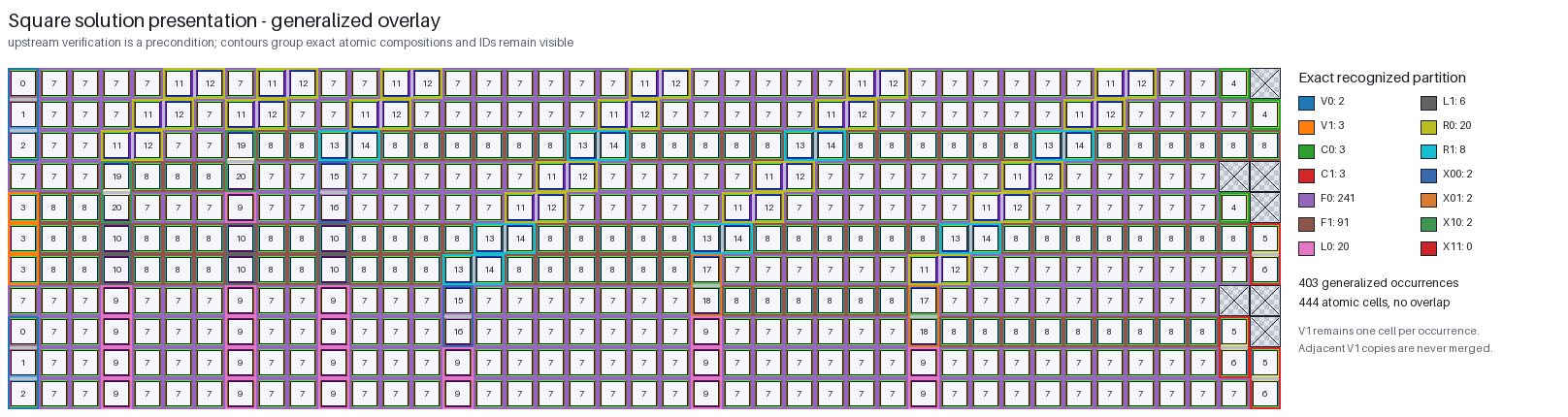The square witness grouped into exact Yang-Zhang generalized tile occurrences.