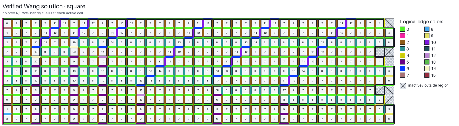 The complete square Wang witness for the captured SAT source.