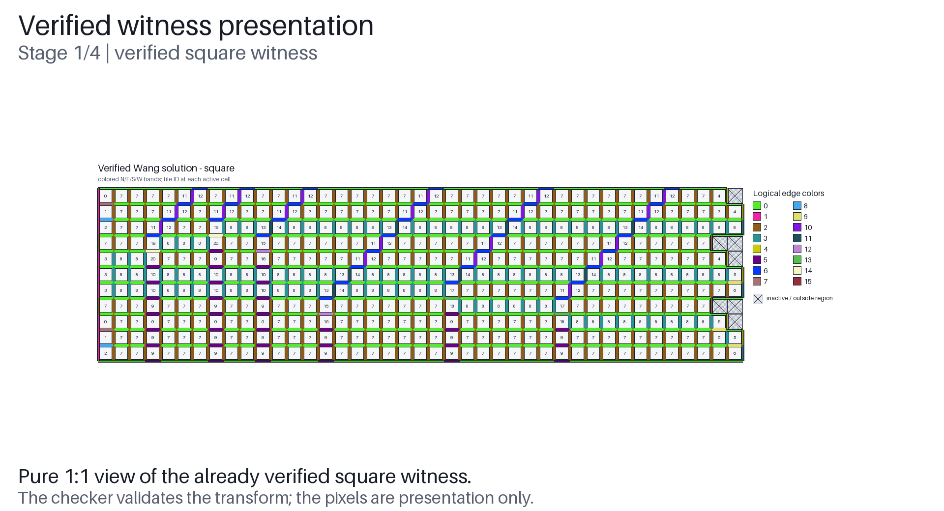 Four frames move from the verified square witness through generalized recognition to the checked hex presentation.