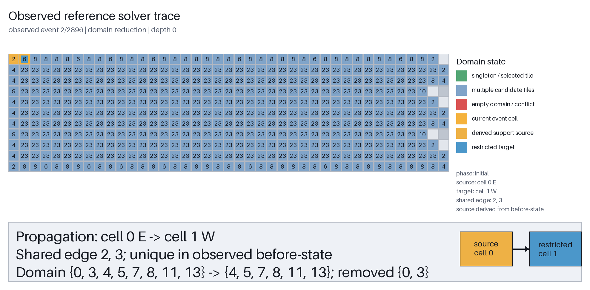 Initial propagation: cell 0 restricts cell 1 from eight candidates to six, removing tiles 0 and 3 without a DFS decision.
