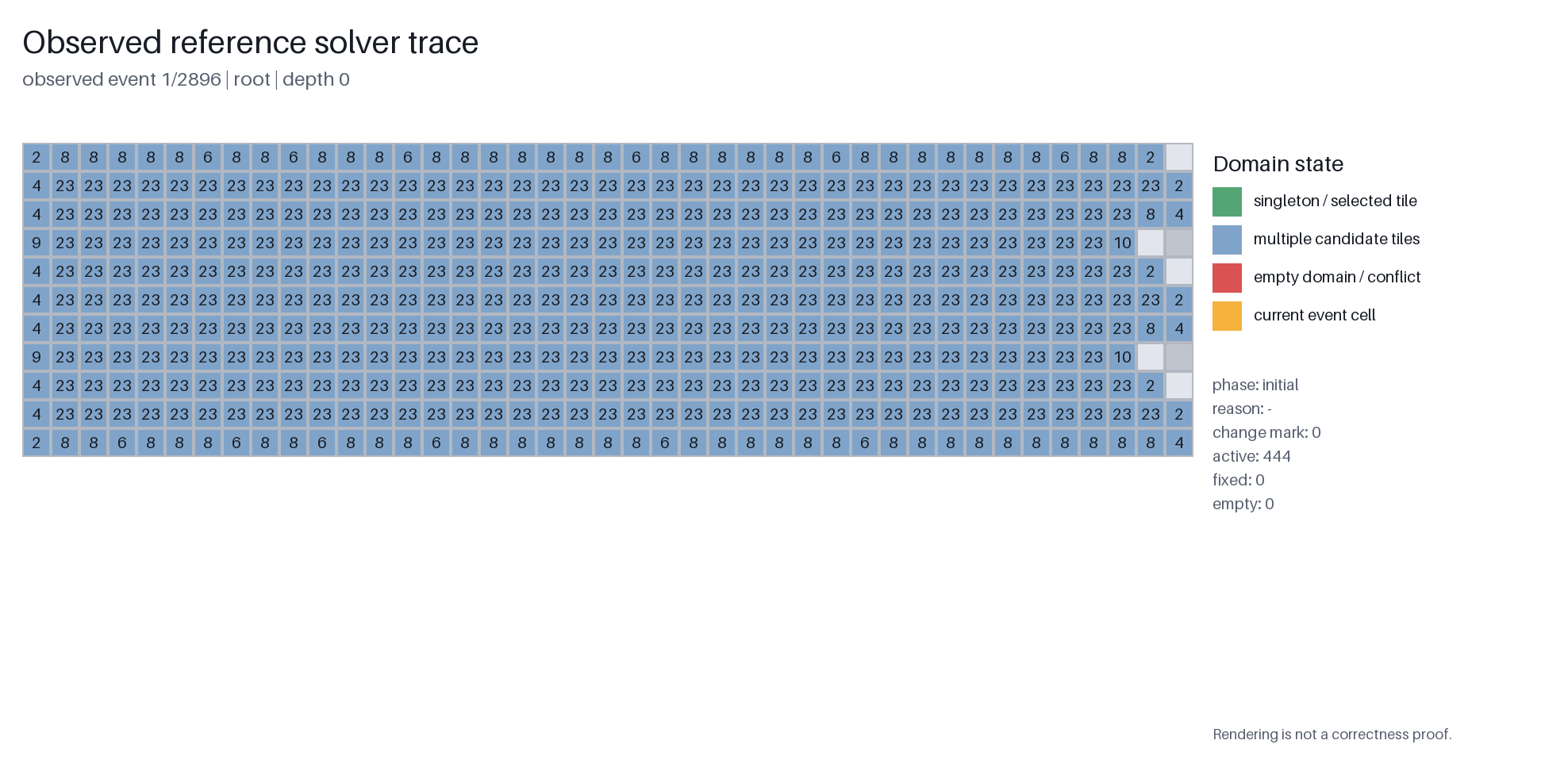 Observed reference domain states at root, propagation, decision, search, and result milestones.