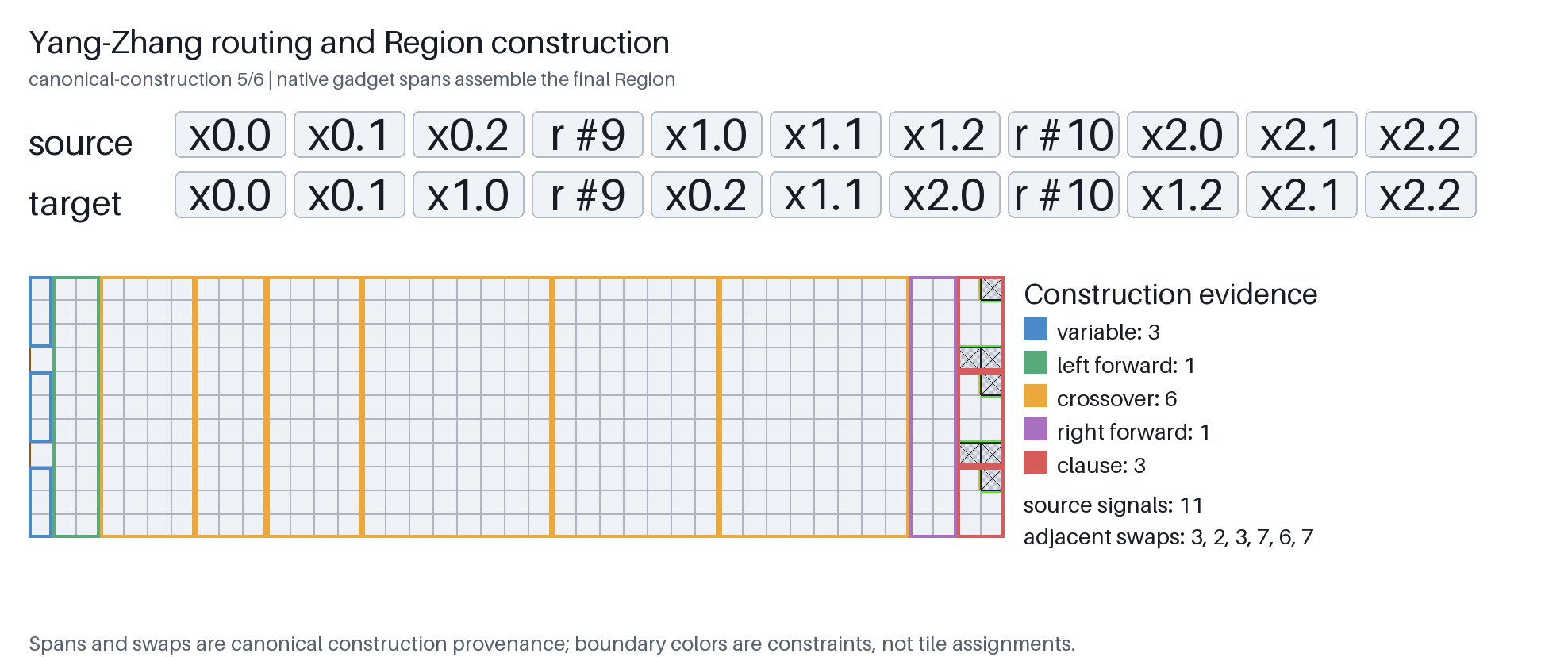 Yang–Zhang construction for the canonical SAT instance: blue variable spans, green and purple forwarders, six orange crossover spans and three red clause spans; source and target rows show the reordered signals.