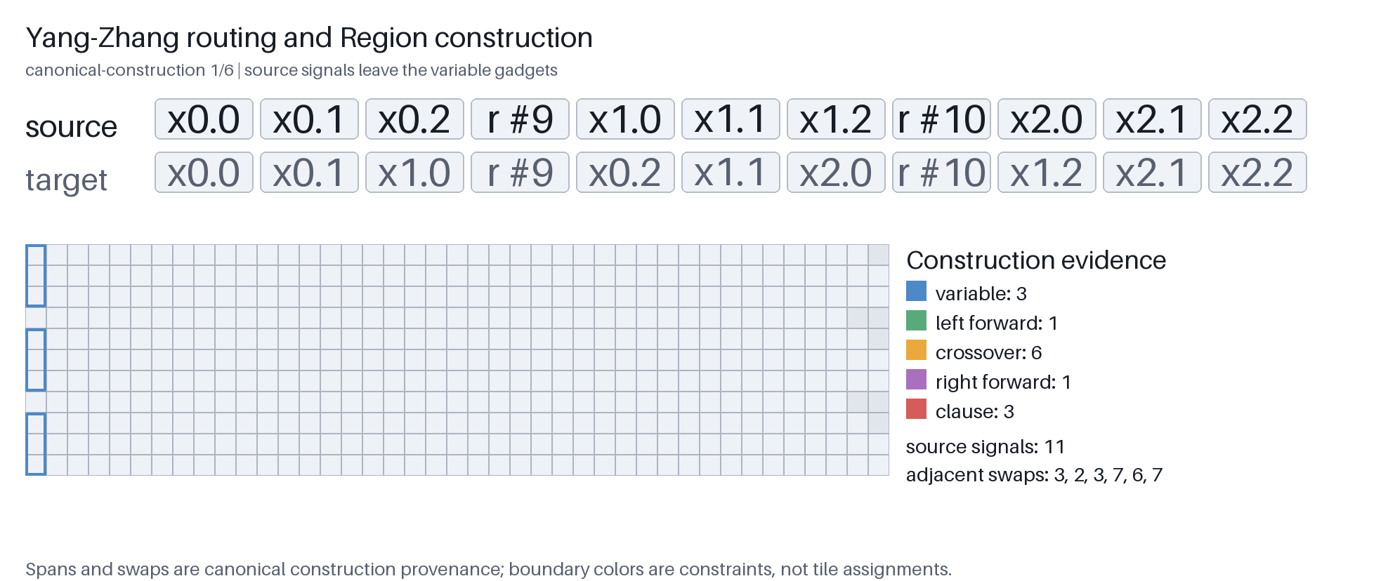 Six frames reveal variable, forwarding, crossover, and clause gadget spans on the same region.