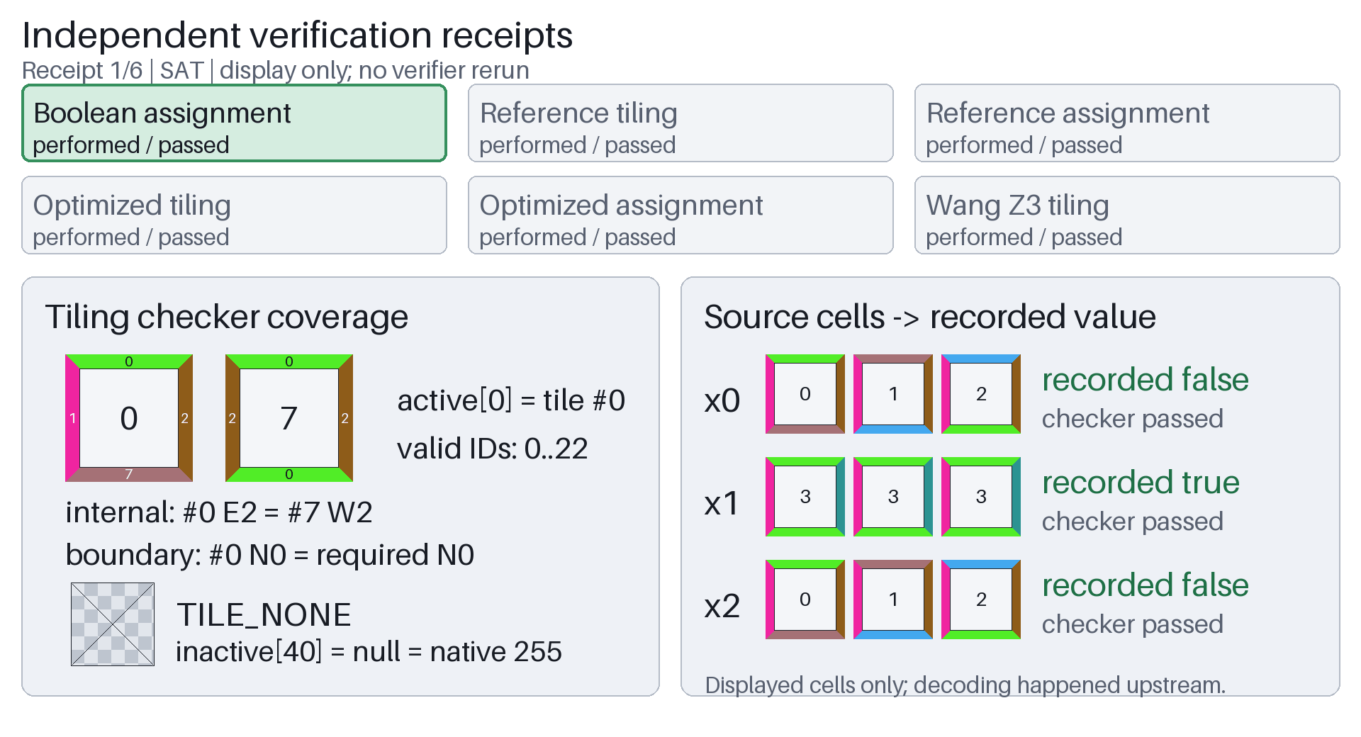 Six frames show all checker receipts, valid tile IDs, TILE_NONE, internal and boundary equality, and copied extracted Boolean values beside variable-gadget cells.