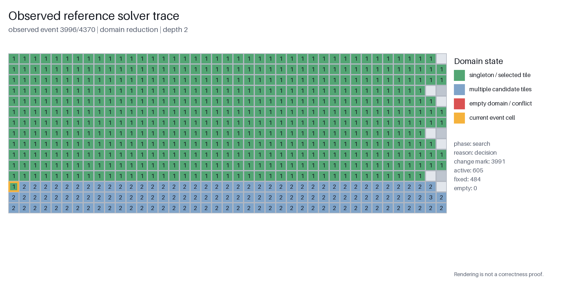 Search-UNSAT reference branch at depth two: cell 492 now contains only tile 0; the other unresolved cells still have multiple candidates.