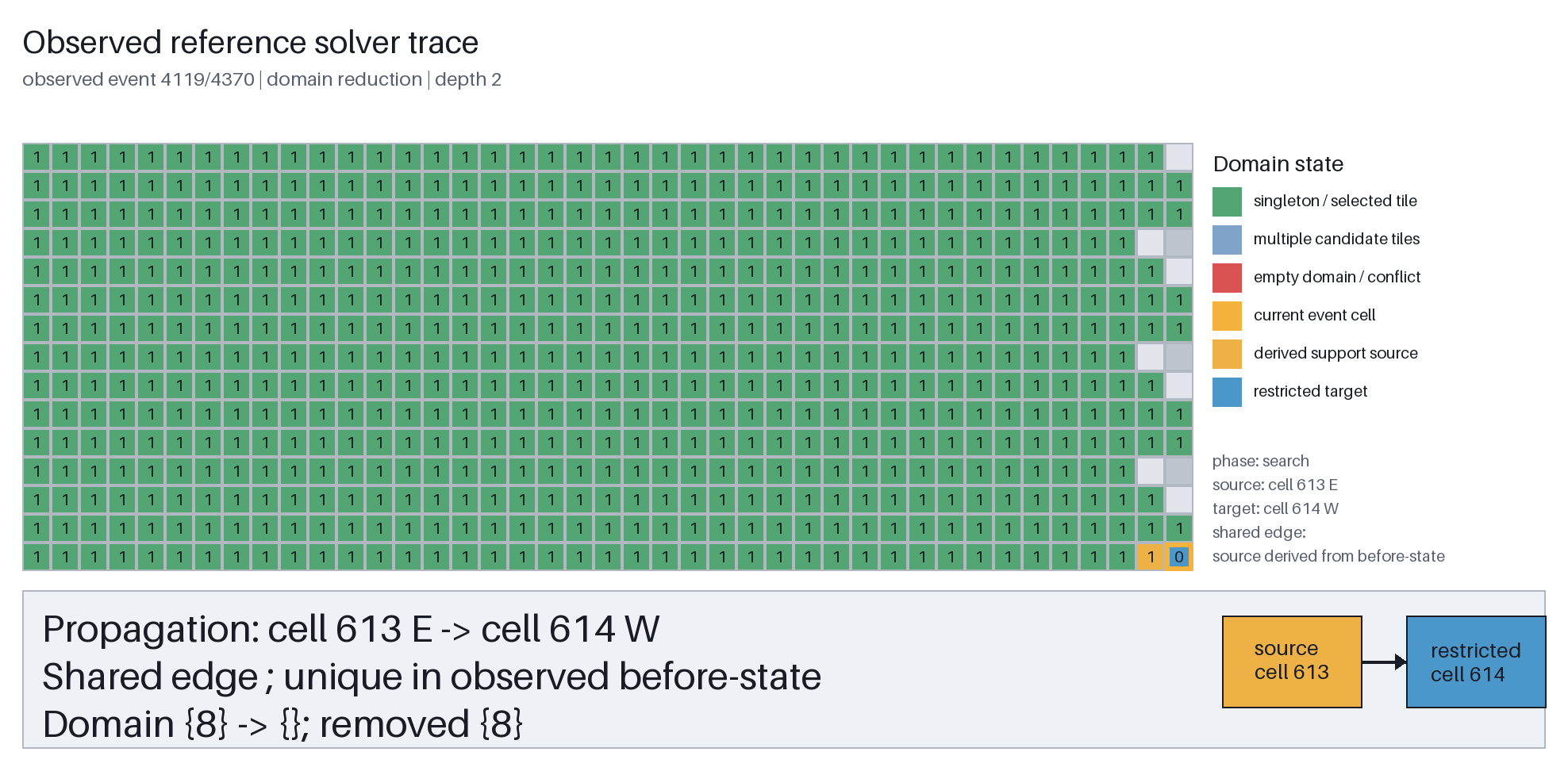 Search-UNSAT propagation removes tile 8 from cell 614, leaving an empty active domain; cell 613 is the derived support source.