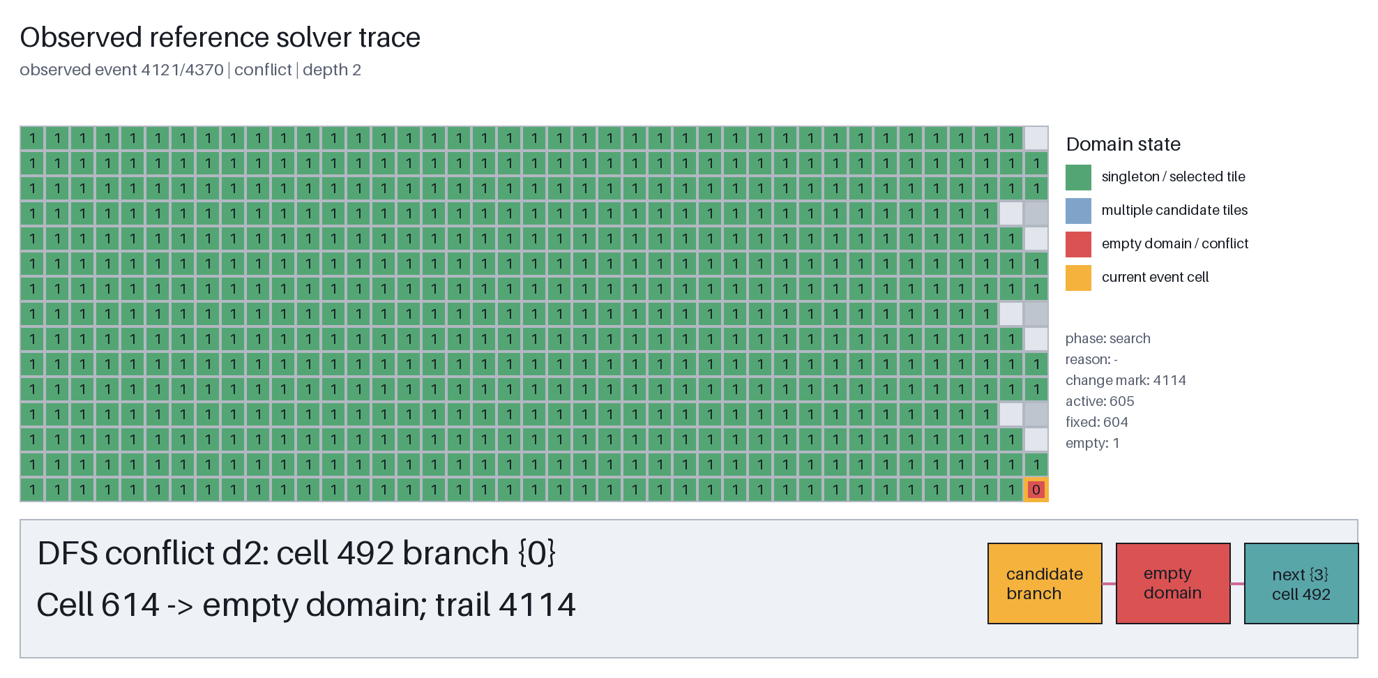 Search-UNSAT conflict at depth two: cell 614 is empty after the branch choosing tile 0 at cell 492; the trail has reached 4114.