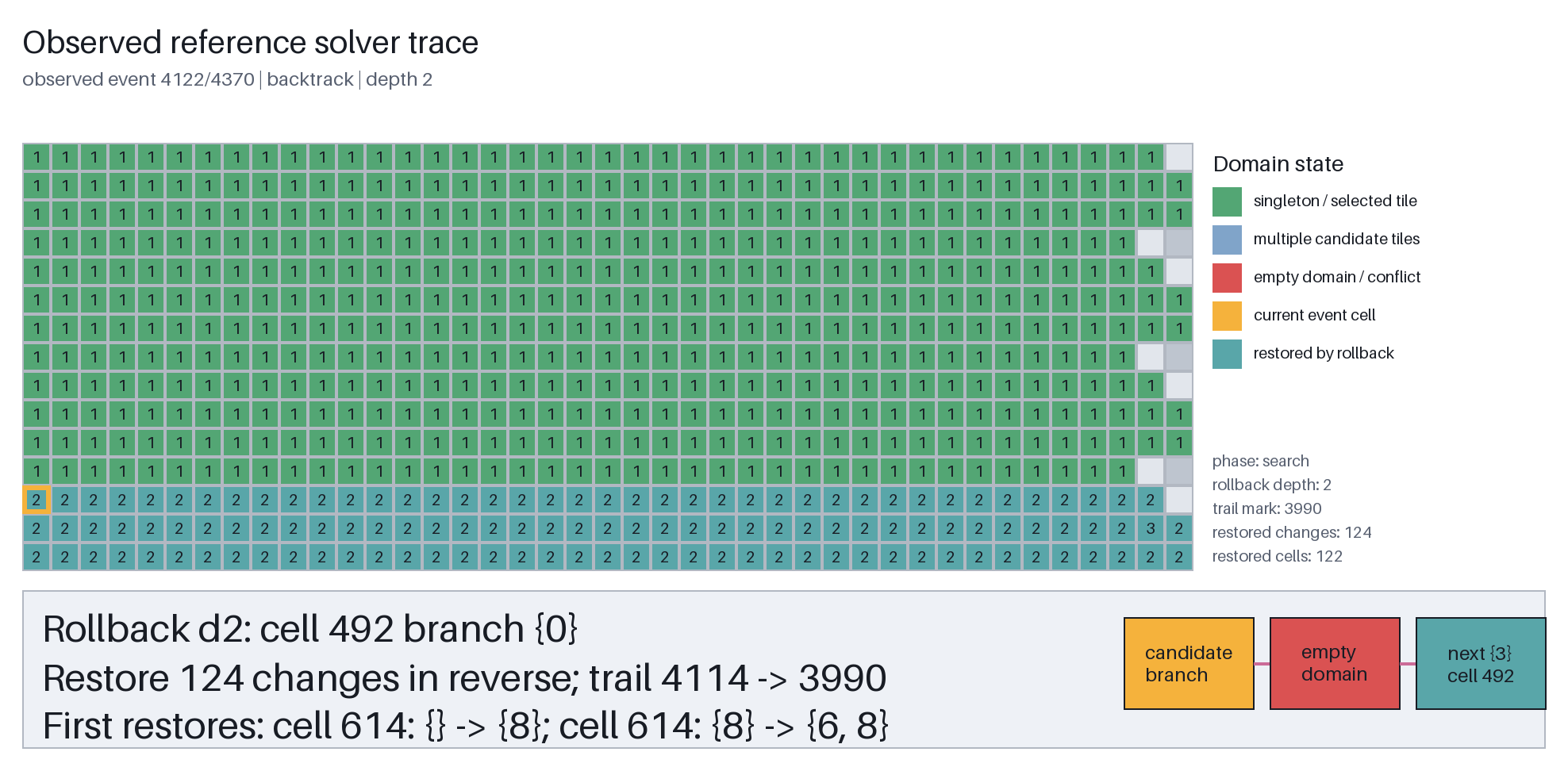 Search-UNSAT rollback restores 124 trail entries across 122 cells, highlighted in teal, to marker 3990; cell 492 again has candidates 0 and 3.