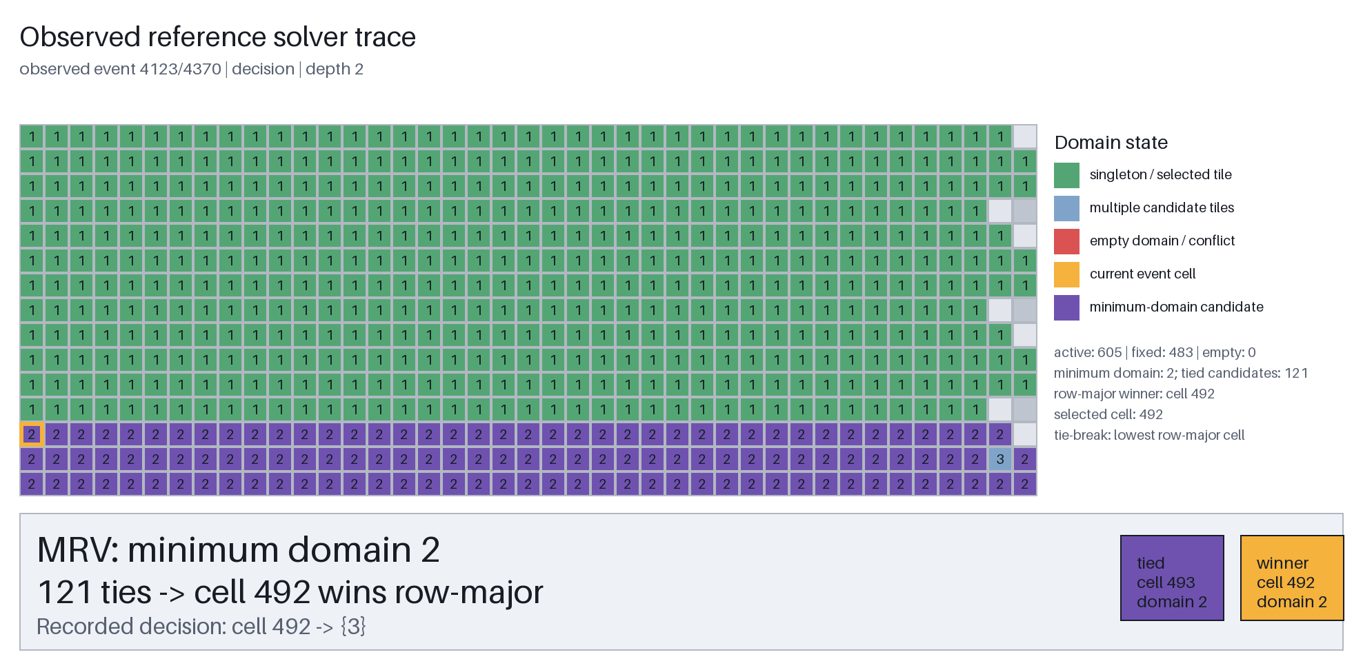 Search-UNSAT next decision: the restored cell 492 still displays domain size two while the DFS frame records tile 3 as its next candidate.